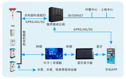 農(nóng)業(yè)灌溉物聯(lián)網(wǎng)系統(tǒng)管理平臺農(nóng)田機井灌溉智能控制器